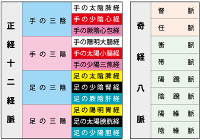 経脈について