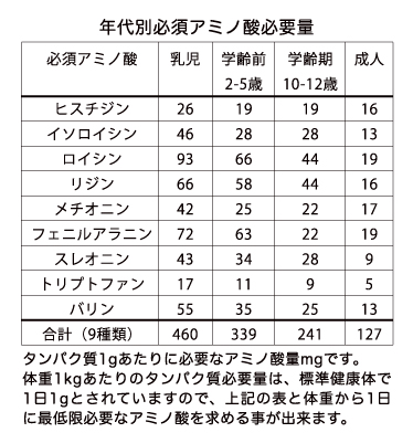 年齢別必須アミノ酸バランス〜健康ライフ